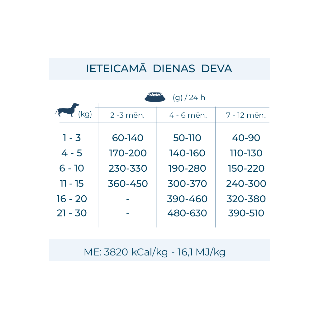 sausās barības devas kucēnam