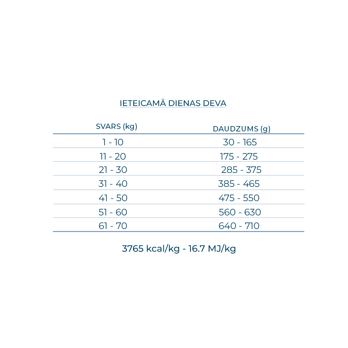 Izbarošanas devas sausai barībai pieaugušiem suņiem ar cūkgaļu