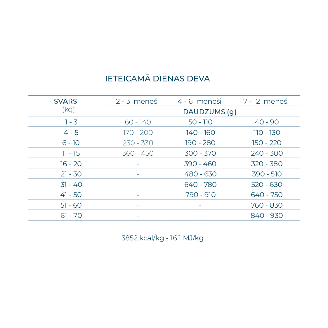 Best Breeders MEDIUM/MAXI Puppy sausā barība ar vistu un kartupeļiem devas