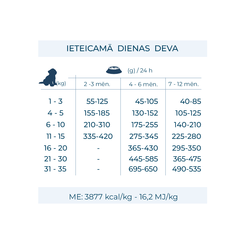 Forza10 Active VetDiet Condro Puppy izēdināšanas devas