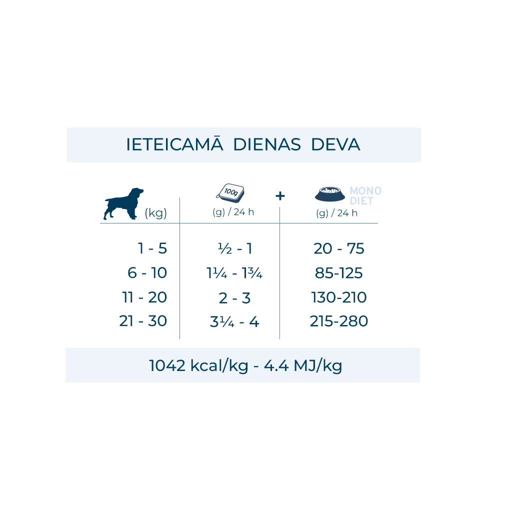MONODIET pastēte suņiem ar jēru iēdināšanas devas