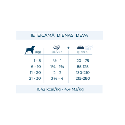 MONODIET pastēte suņiem ar jēru iēdināšanas devas