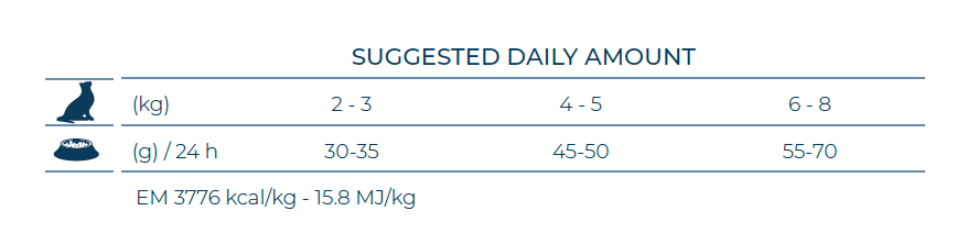 FORZA10 VetDiet Hypoallergenic Active pilnvērtīga diētiskā barība pieaugušiem kaķiem ar barības nepanesību izēdināšanas devu tabula