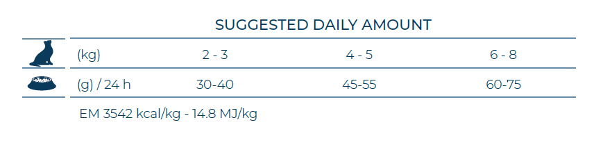 FORZA10 Intestinal Colon VetDiet Active pilnvērtīga diētiskā barība pieaugušiem kaķiem hronisku kolītu gadījumos izēdināšanas devu tabula