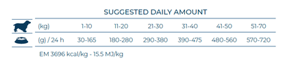 Forza10 Echo Active VetDiet barības izēdināšanas devu tabula