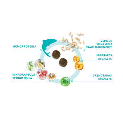 FORZA10 MonoDiet Medium Adult ir pilnvērtīga, diētiska sausā barība ar zivi - priekšrocības