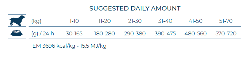 Forza10 Periaction Active izēdināšnas devu tabula