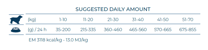 FORZA 10 Gastroenteric Active izēdināšanas devu tabula
