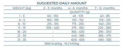 Forza10 Mono Diet all size puppy rich in fish pilnvērtīga, sabalansēta sausā barība alerģiskiem un jutīgiem kucēniem ar zivi dozēšanas tabula