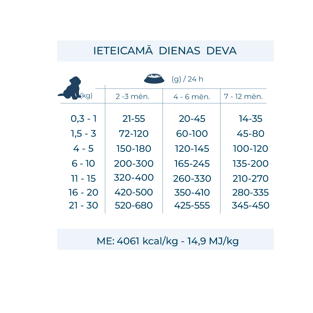Frza10 puppy intestinal sausā barība kucēniem ar zarnu darbības traucējumiem devu tabula